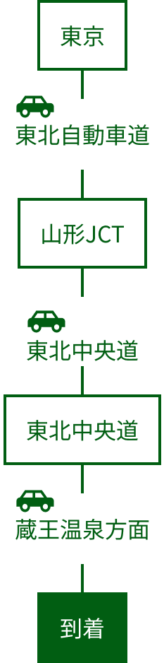 銀山温泉の車でのアクセス図