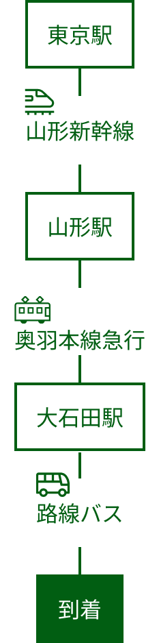 銀山温泉の電車でのアクセス図