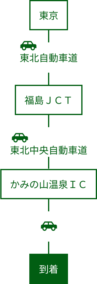 かみのやま温泉の車でのアクセス図