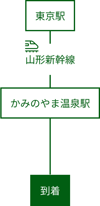 かみのやま温泉の電車でのアクセス図