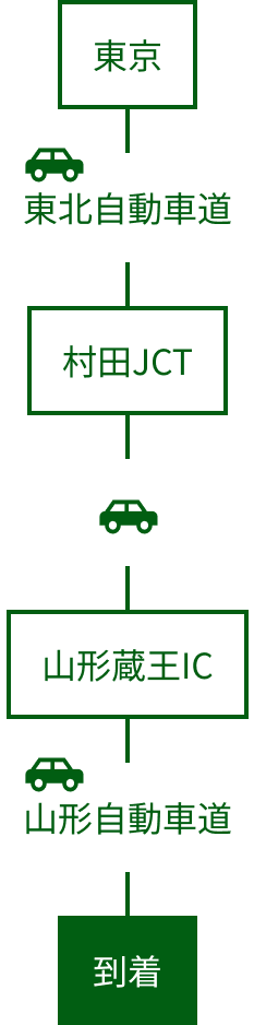蔵王温泉の車でのアクセス図