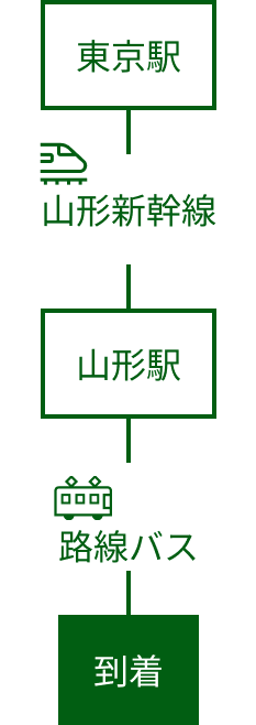蔵王温泉の電車でのアクセス図
